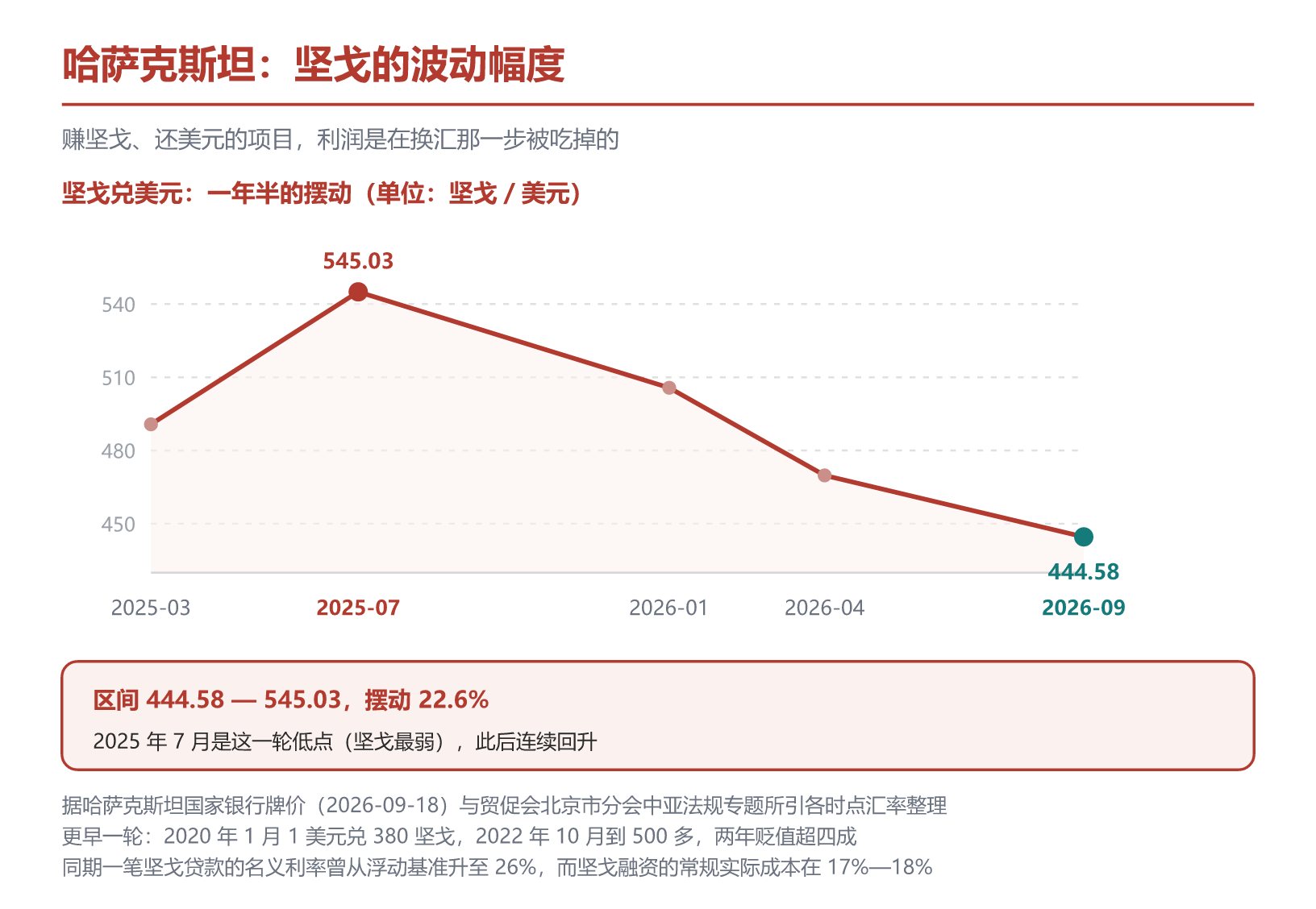 坚戈兑美元最近 18 个月的摆动,区间 444.58 至 545.03。据哈萨克斯坦国家银行牌价与贸促会北京市分会中亚法规专题所引各时点汇率