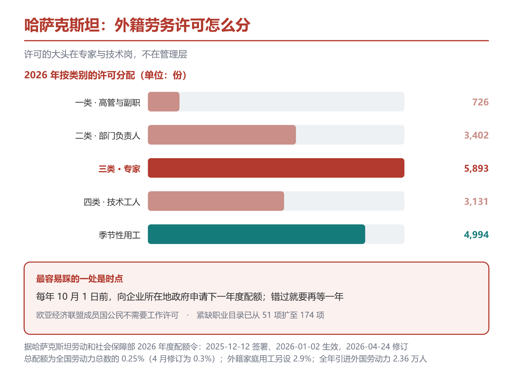 哈萨克斯坦 2026 年外籍劳务许可的类别分配。据哈萨克斯坦劳动和社会保障部 2026 年度配额令(2025-12-12 签署、2026-01-02 生效,2026-04-24 修订)