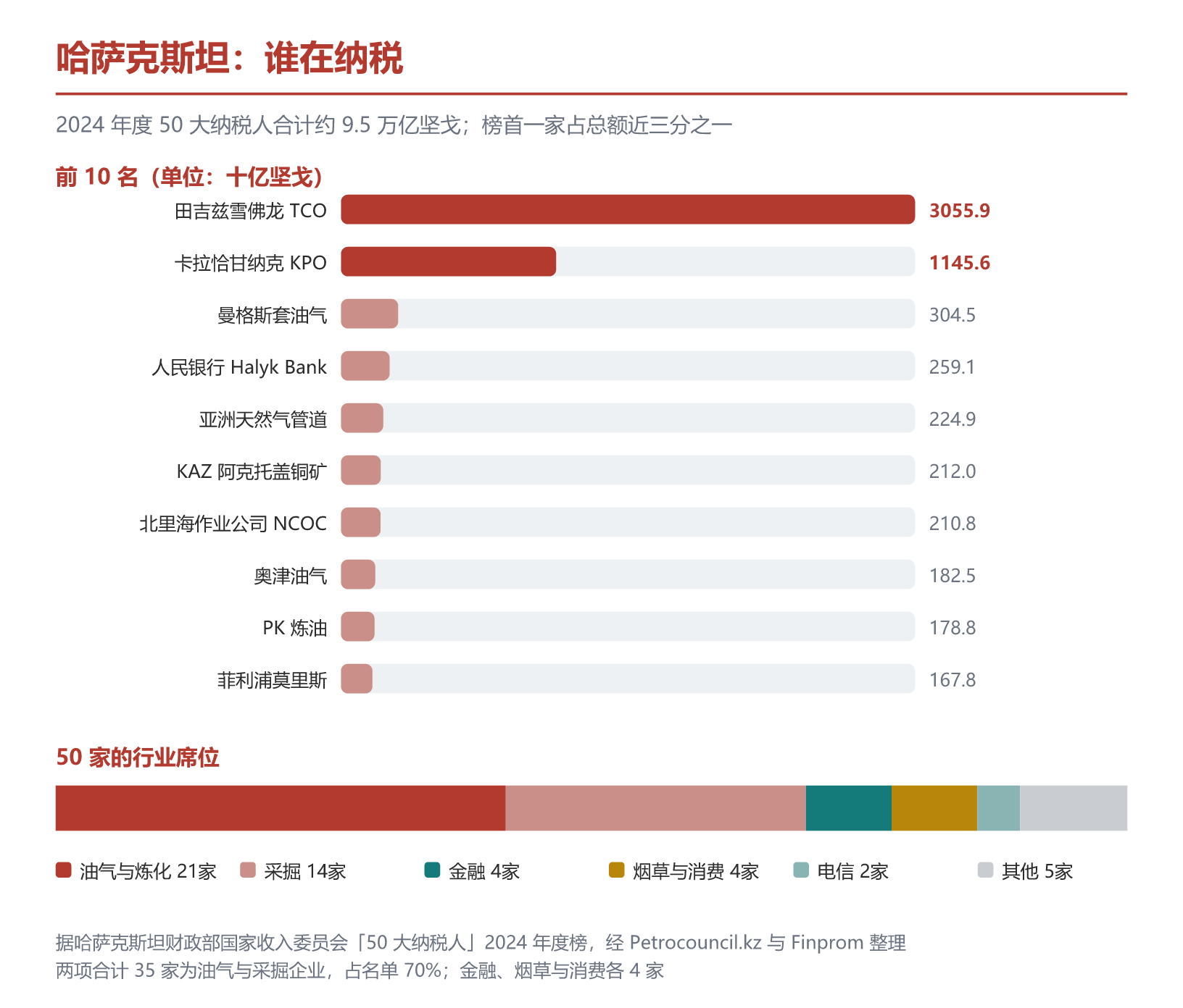 哈萨克斯坦 2024 年度 50 大纳税人:行业分布与前 10 名。据哈萨克斯坦财政部国家收入委员会榜、Petrocouncil.kz 整理