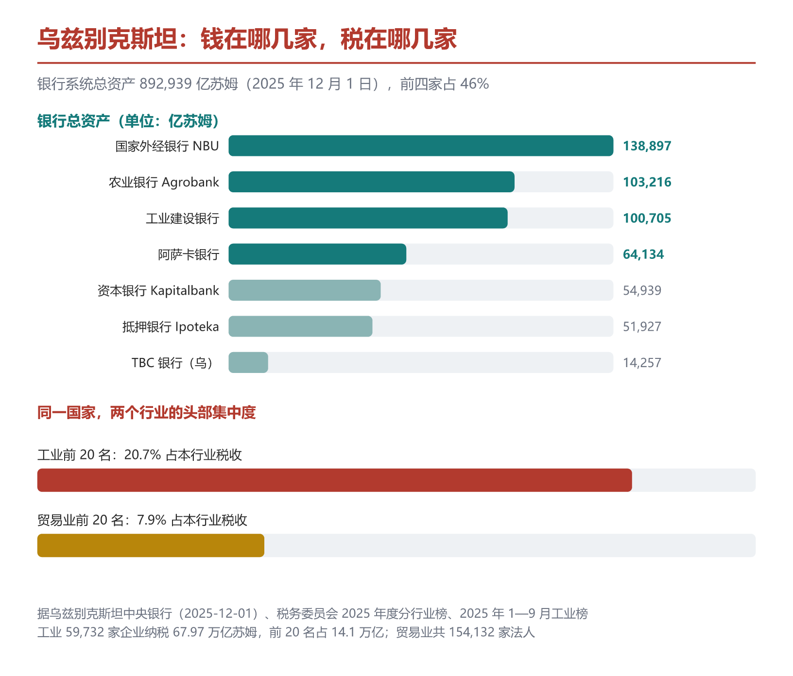 乌兹别克斯坦银行体系资产结构(截至 2025 年 12 月 1 日)与工业前 20 名纳税份额。据乌兹别克斯坦中央银行、税务委员会数据整理