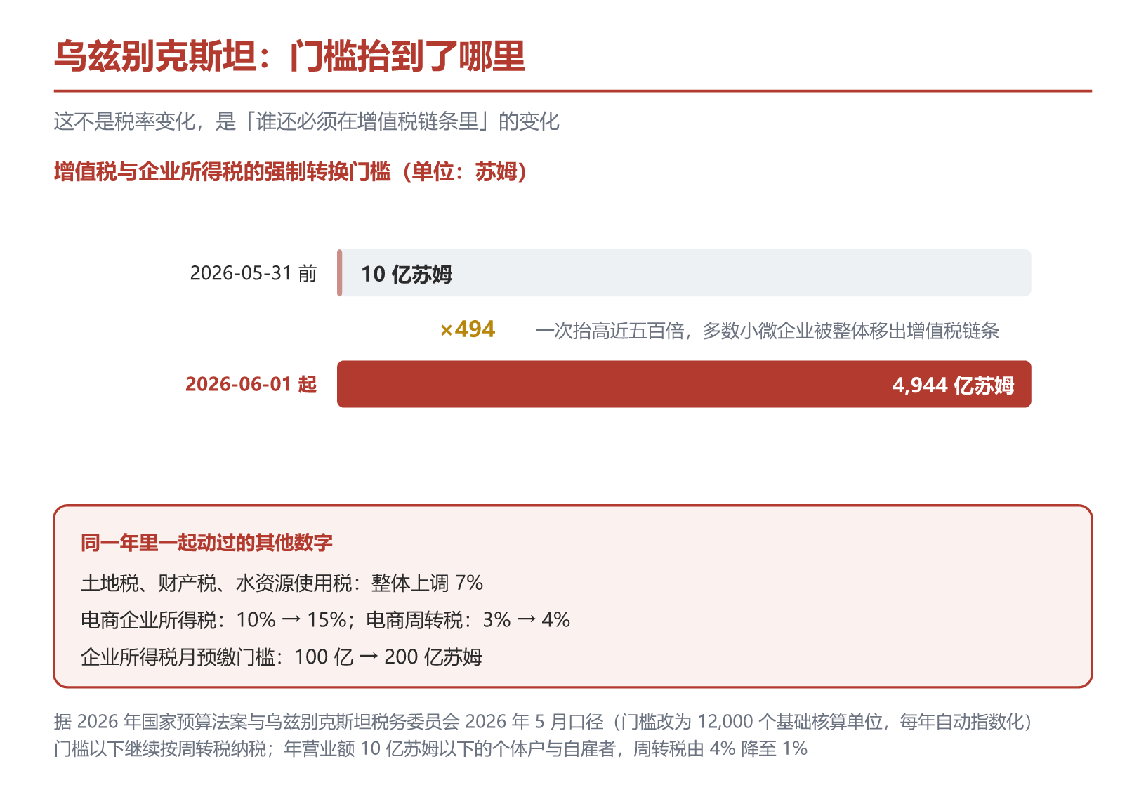乌兹别克斯坦小微企业增值税强制登记门槛的跃升,以及 2026 年主要税种的变动方向。据 2026 年国家预算法案与税务委员会口径整理